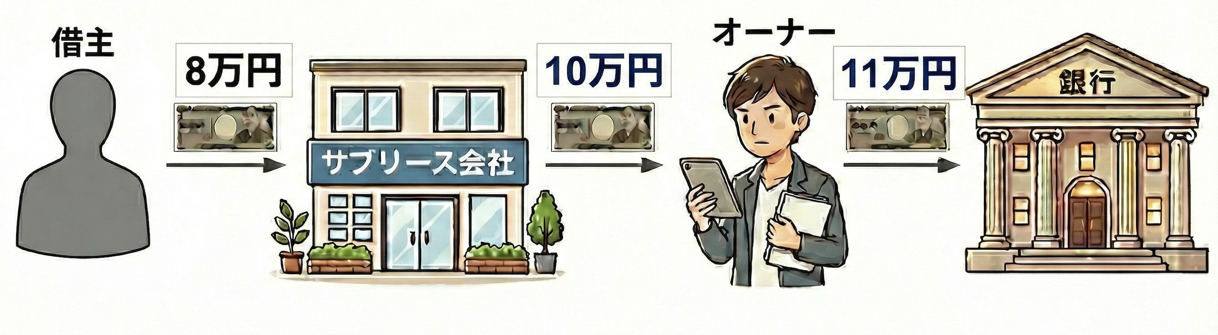逆サブリース